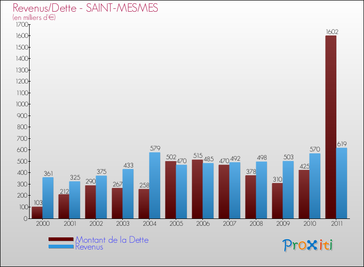 Evolution comparée de la dette et des revenus pour la commune de SAINT-MESMES de 2000 à 2011 Comparaison de la dette et des revenus pour SAINT-MESMES de 2000 à 2011