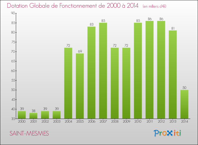 Evolution du montant de la Dotation Globale de Fonctionnement pour la commune de SAINT-MESMES de 2000 à 2014 Evolution du montant de la Dotation Globale de Fonctionnement pour SAINT-MESMES de 2000 à 2014
