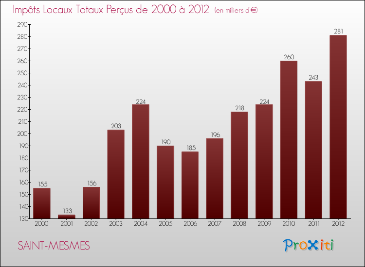 Evolution des Impôts Locaux pour la commune de SAINT-MESMES de 2000 à 2012 Evolution des Impôts Locaux pour SAINT-MESMES de 2000 à 2012