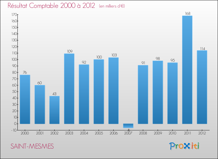 Evolution du résultat comptable pour la commune de SAINT-MESMES de 2000 à 2012 Evolution du résultat comptable pour SAINT-MESMES de 2000 à 2012