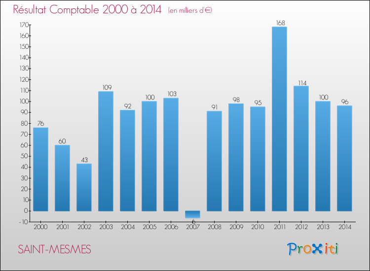 Evolution du résultat comptable pour la commune de SAINT-MESMES de 2000 à 2014 Evolution du résultat comptable pour SAINT-MESMES de 2000 à 2014
