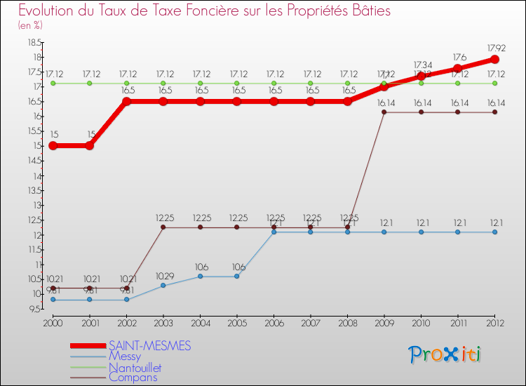 Evolution du taux de la taxe foncière sur le bati pour SAINT-MESMES et les communes proches de 2000 à 2012 Comparaison des taux de taxe foncière sur le bati pour SAINT-MESMES et les communes voisines de 2000 à 2012