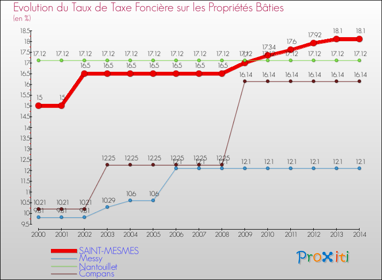 Evolution du taux de la taxe foncière sur le bati pour SAINT-MESMES et les communes proches de 2000 à 2014 Comparaison des taux de taxe foncière sur le bati pour SAINT-MESMES et les communes voisines de 2000 à 2014