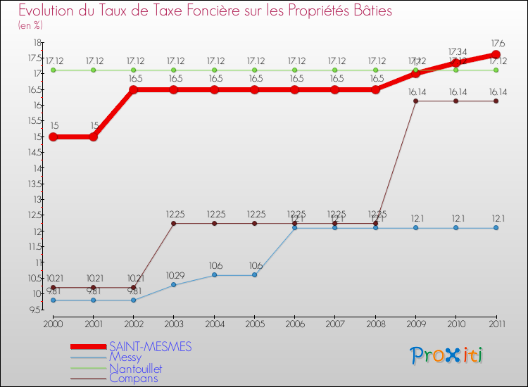 Evolution du taux de la taxe foncière sur le bati pour SAINT-MESMES et les communes proches Comparaison des taux de taxe foncière sur le bati pour SAINT-MESMES et les communes voisines