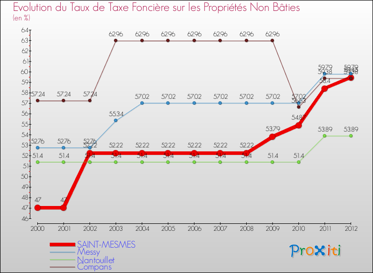 Evolution du taux de la taxe foncière sur les immeubles et terrains non batis pour SAINT-MESMES et les communes proches de 2000 à 2012 Comparaison des taux de la taxe foncière sur les immeubles et terrains non batis pour SAINT-MESMES et les communes voisines de 2000 à 2012
