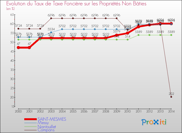 Evolution du taux de la taxe foncière sur les immeubles et terrains non batis pour SAINT-MESMES et les communes proches de 2000 à 2014 Comparaison des taux de la taxe foncière sur les immeubles et terrains non batis pour SAINT-MESMES et les communes voisines de 2000 à 2014