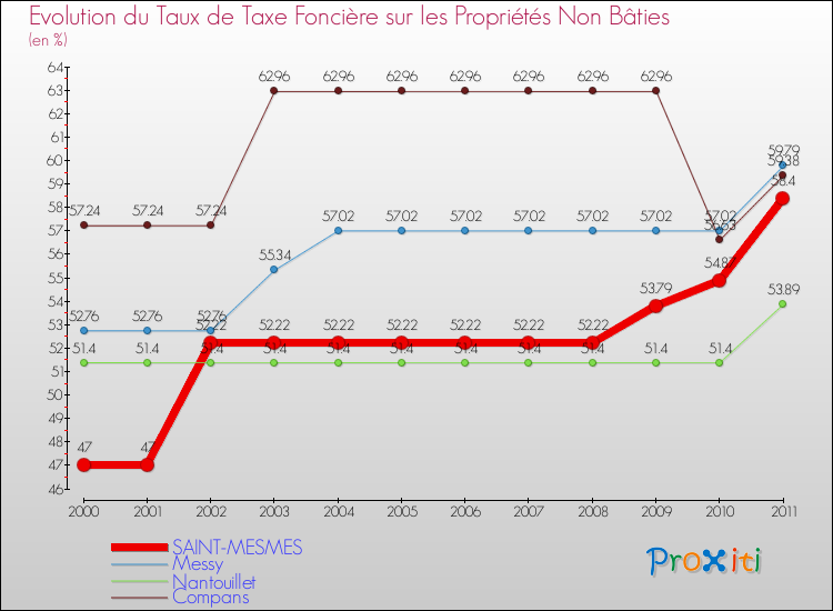 Evolution du taux de la taxe foncière sur les immeubles et terrains non batis pour SAINT-MESMES et les communes proches Comparaison des taux de la taxe foncière sur les immeubles et terrains non batis pour SAINT-MESMES et les communes voisines
