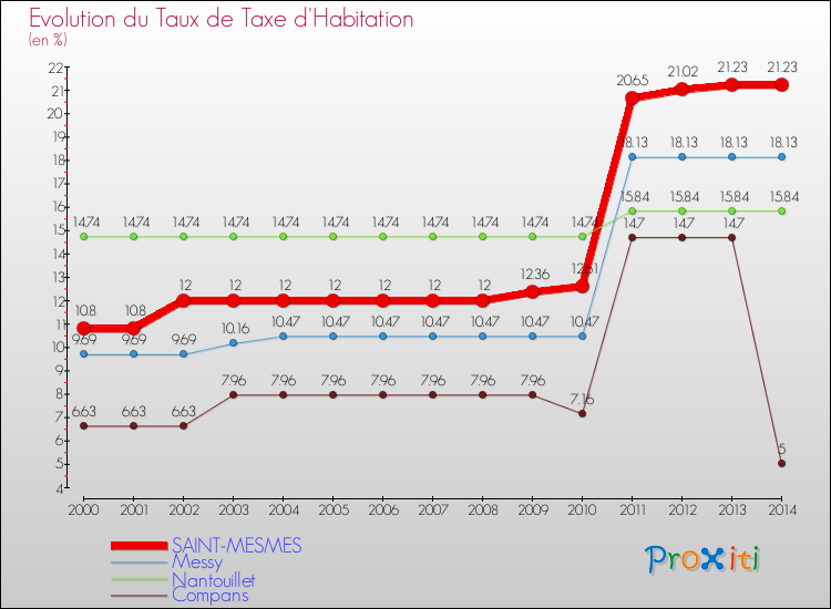 Evolution du taux de la taxe d'habitation pour SAINT-MESMES et les communes proches de 2000 à 2014 Comparaison des taux de la taxe d'habitation pour SAINT-MESMES et les communes voisines de 2000 à 2014