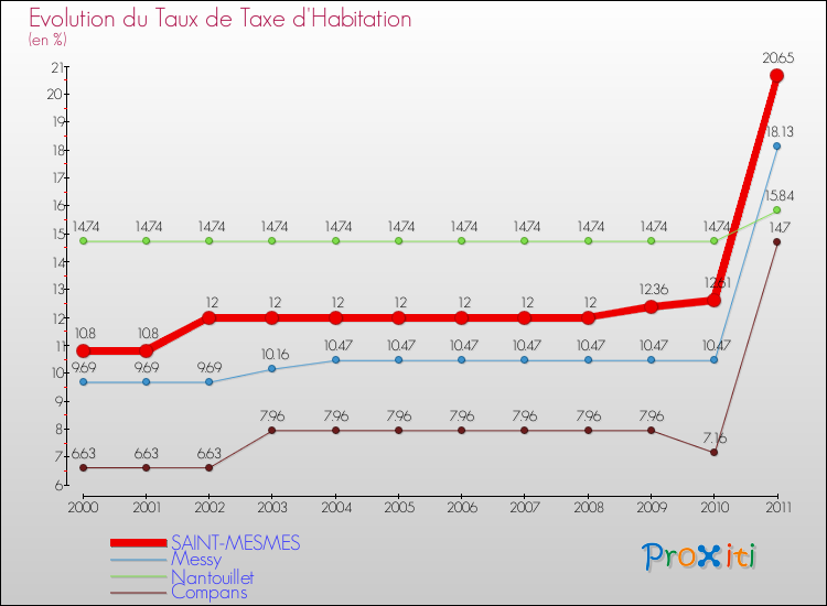 Evolution du taux de la taxe d'habitation pour SAINT-MESMES et les communes proches Comparaison des taux de la taxe d'habitation pour SAINT-MESMES et les communes voisines