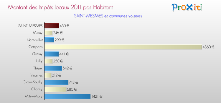 Montant des impôts locaux par Habitant pour SAINT-MESMES et les communes proches Comparaison des impôts locaux par habitant pour SAINT-MESMES et les communes voisines