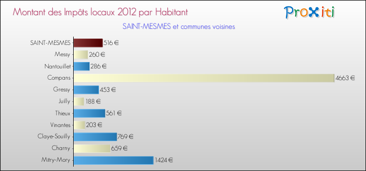 Montant des impôts locaux par Habitant pour SAINT-MESMES et les communes proches Comparaison des impôts locaux par habitant pour SAINT-MESMES et les communes voisines