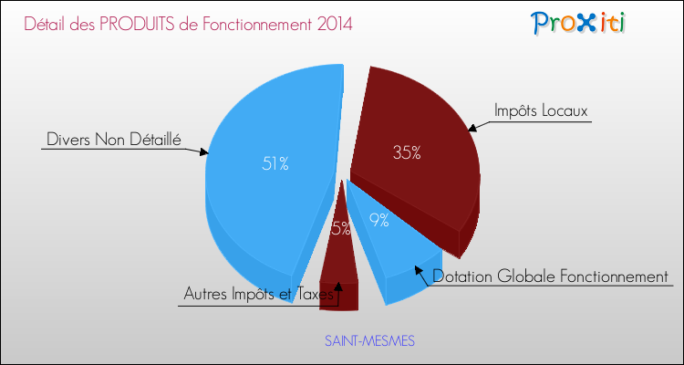 Décomposition du Budget de Fonctionnement 2014 de la commune de SAINT-MESMES Budget de Fonctionnement 2014 pour la commune de SAINT-MESMES