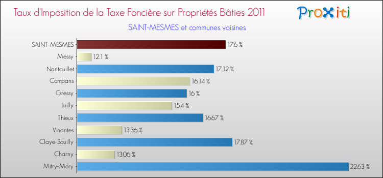 Taux d'imposition de la taxe foncière sur le bati 2011 pour SAINT-MESMES et les communes proches Comparaison des taux d'imposition de la taxe foncière sur le bati 2011 pour SAINT-MESMES et les communes voisines