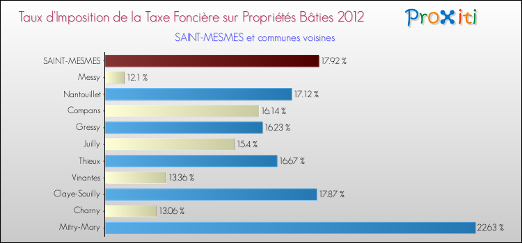 Taux d'imposition de la taxe foncière sur le bati 2012 pour SAINT-MESMES et les communes proches Comparaison des taux d'imposition de la taxe foncière sur le bati 2012 pour SAINT-MESMES et les communes voisines