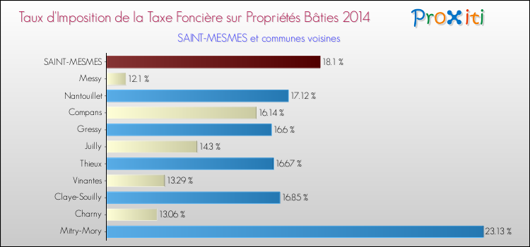 Taux d'imposition de la taxe foncière sur le bati 2014 pour SAINT-MESMES et les communes proches Comparaison des taux d'imposition de la taxe foncière sur le bati 2014 pour SAINT-MESMES et les communes voisines