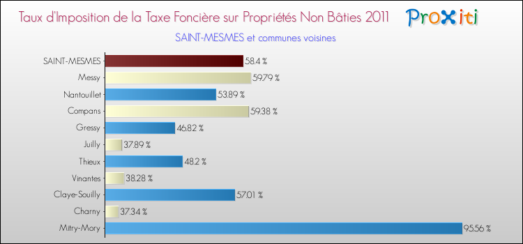 Taux d'imposition de la taxe foncière sur les immeubles et terrains non batis 2011 pour SAINT-MESMES et les communes proches Comparaison des taux d'imposition de la taxe foncière sur les immeubles et terrains non batis 2011 pour SAINT-MESMES et les communes voisines
