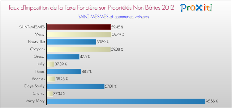 Taux d'imposition de la taxe foncière sur les immeubles et terrains non batis 2012 pour SAINT-MESMES et les communes proches Comparaison des taux d'imposition de la taxe foncière sur les immeubles et terrains non batis 2012 pour SAINT-MESMES et les communes voisines