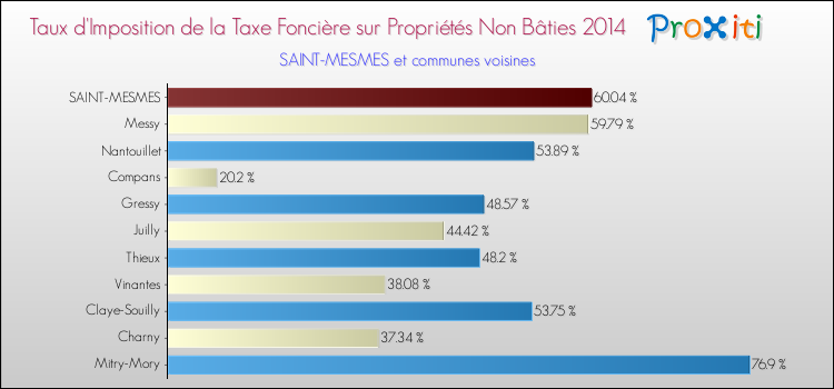 Taux d'imposition de la taxe foncière sur les immeubles et terrains non batis 2014 pour SAINT-MESMES et les communes proches Comparaison des taux d'imposition de la taxe foncière sur les immeubles et terrains non batis 2014 pour SAINT-MESMES et les communes voisines