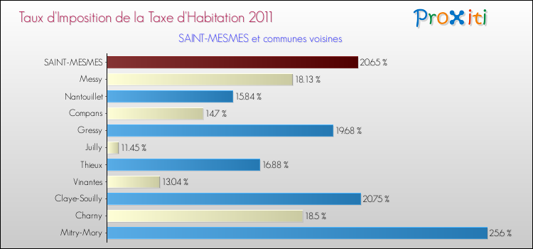 Taux d'imposition de la taxe d'habitation 2011 pour SAINT-MESMES et les communes proches Comparaison des taux d'imposition de la taxe d'habitation 2011 pour SAINT-MESMES et les communes voisines