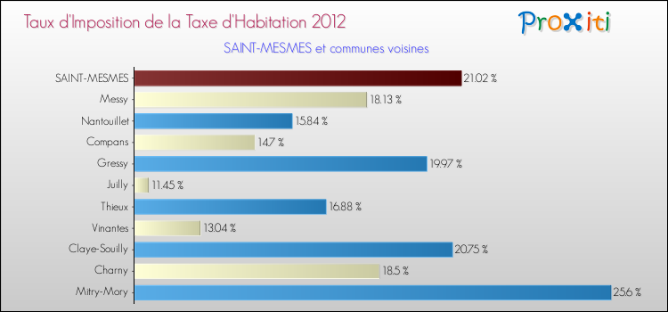 Taux d'imposition de la taxe d'habitation 2012 pour SAINT-MESMES et les communes proches Comparaison des taux d'imposition de la taxe d'habitation 2012 pour SAINT-MESMES et les communes voisines