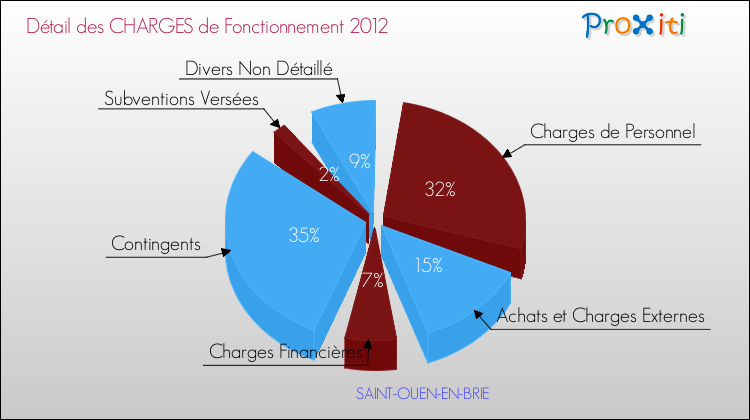 Décomposition des Charges de Fonctionnement 2012 de la commune de SAINT-OUEN-EN-BRIE Charges de Fonctionnement 2012 pour la commune de SAINT-OUEN-EN-BRIE