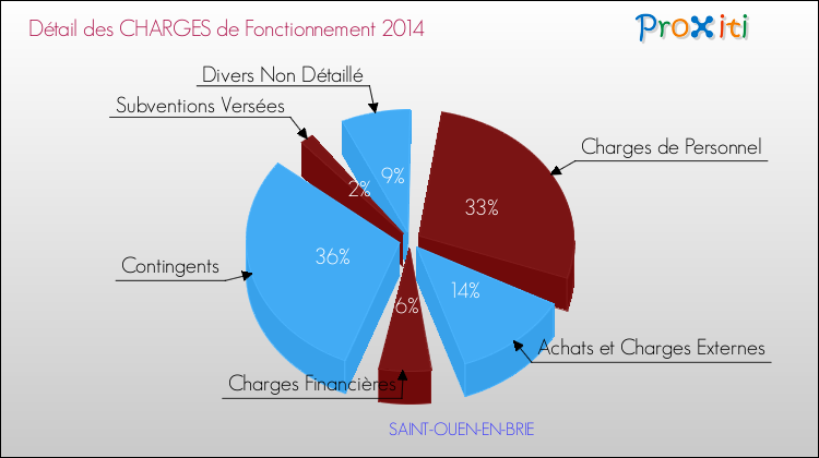 Décomposition des Charges de Fonctionnement 2014 de la commune de SAINT-OUEN-EN-BRIE Charges de Fonctionnement 2014 pour la commune de SAINT-OUEN-EN-BRIE