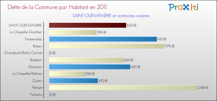 Dette par habitant de la commune en 2011 pour SAINT-OUEN-EN-BRIE et les communes proches Comparaison de la dette par habitant de la commune en 2011 pour SAINT-OUEN-EN-BRIE et les communes voisines