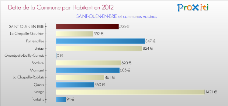 Dette par habitant de la commune en 2012 pour SAINT-OUEN-EN-BRIE et les communes proches Comparaison de la dette par habitant de la commune en 2012 pour SAINT-OUEN-EN-BRIE et les communes voisines