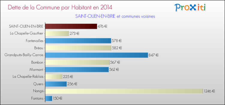 Dette par habitant de la commune en 2014 pour SAINT-OUEN-EN-BRIE et les communes proches Comparaison de la dette par habitant de la commune en 2014 pour SAINT-OUEN-EN-BRIE et les communes voisines