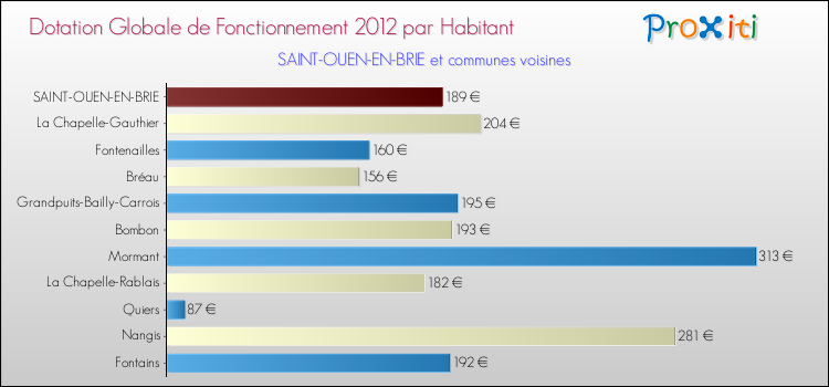 Montant des dotations globales de fonctionnement DGF par Habitant pour SAINT-OUEN-EN-BRIE et les communes proches Comparaison des des dotations globales de fonctionnement DGF par habitant pour SAINT-OUEN-EN-BRIE et les communes voisines