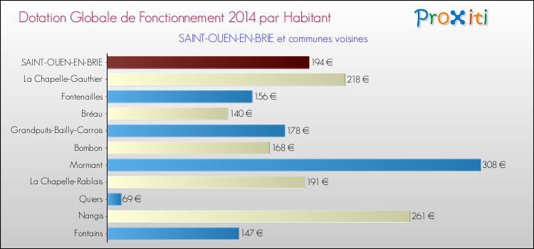 Montant des dotations globales de fonctionnement DGF par Habitant pour SAINT-OUEN-EN-BRIE et les communes proches en 2014. Comparaison des des dotations globales de fonctionnement DGF par habitant pour SAINT-OUEN-EN-BRIE et les communes voisines en 2014.