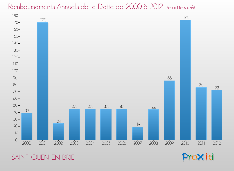 Evolution de l'annuité de la dette pour la commune de SAINT-OUEN-EN-BRIE de 2000 à 2012 Annuités de la dette pour SAINT-OUEN-EN-BRIE de 2000 à 2012