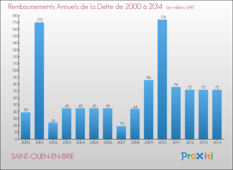 Evolution de l'annuité de la dette pour la commune de SAINT-OUEN-EN-BRIE de 2000 à 2014 Annuités de la dette pour SAINT-OUEN-EN-BRIE de 2000 à 2014