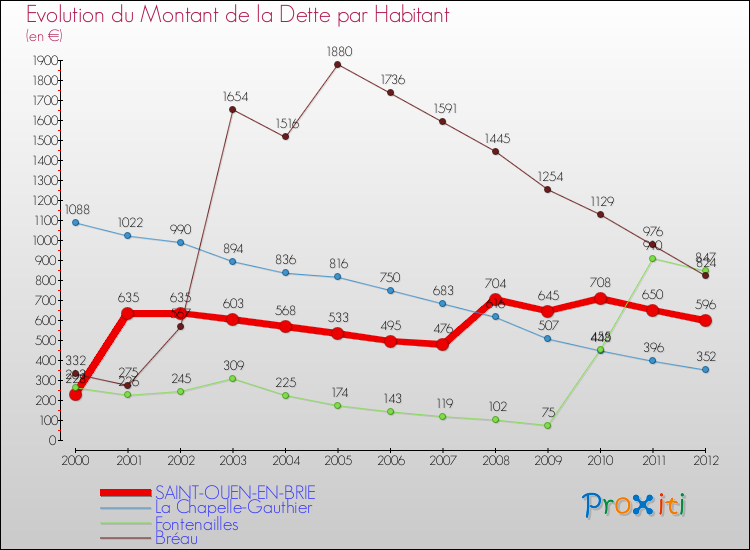 Evolution de la dette par habitant pour la commune de SAINT-OUEN-EN-BRIE et les communes proches de 2000 à 2012 Comparaison de la dette par habitant pour SAINT-OUEN-EN-BRIE et les communes voisines de 2000 à 2012