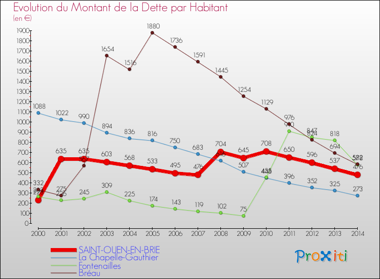 Evolution de la dette par habitant pour la commune de SAINT-OUEN-EN-BRIE et les communes proches de 2000 à 2014 Comparaison de la dette par habitant pour SAINT-OUEN-EN-BRIE et les communes voisines de 2000 à 2014