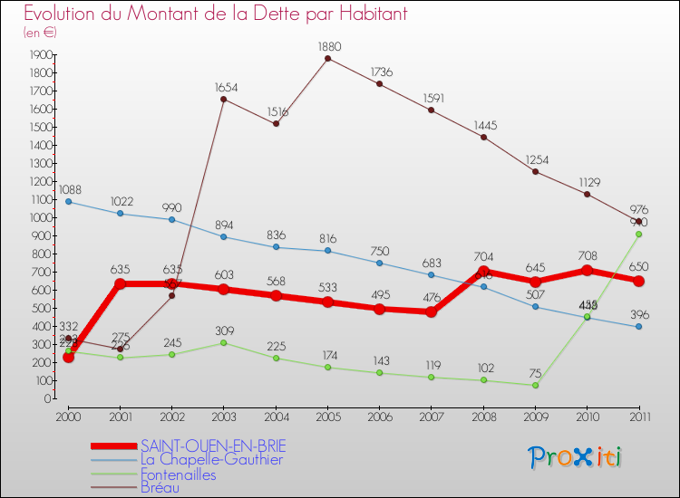 Evolution de la dette par habitant pour la commune de SAINT-OUEN-EN-BRIE et les communes proches Comparaison de la dette par habitant pour SAINT-OUEN-EN-BRIE et les communes voisines
