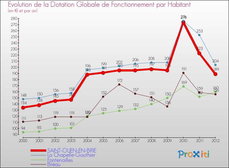Evolution et montant de la dotation globale de fonctionnement par Habitant pour SAINT-OUEN-EN-BRIE et les communes proches Comparaison des dotations globales de fonctionnement par habitant pour SAINT-OUEN-EN-BRIE et les communes voisines