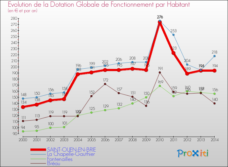 Evolution et montant de la dotation globale de fonctionnement par Habitant pour SAINT-OUEN-EN-BRIE et les communes proches de 2000 à 2014. Comparaison des dotations globales de fonctionnement par habitant pour SAINT-OUEN-EN-BRIE et les communes voisines de 2000 à 2014.