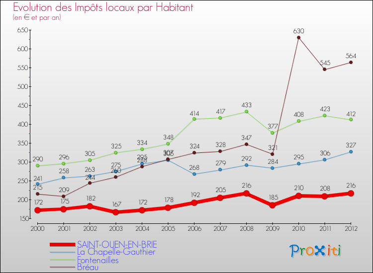 Evolution et montant des impôts locaux par Habitant pour SAINT-OUEN-EN-BRIE et les communes proches Comparaison des impôts locaux par habitant pour SAINT-OUEN-EN-BRIE et les communes voisines