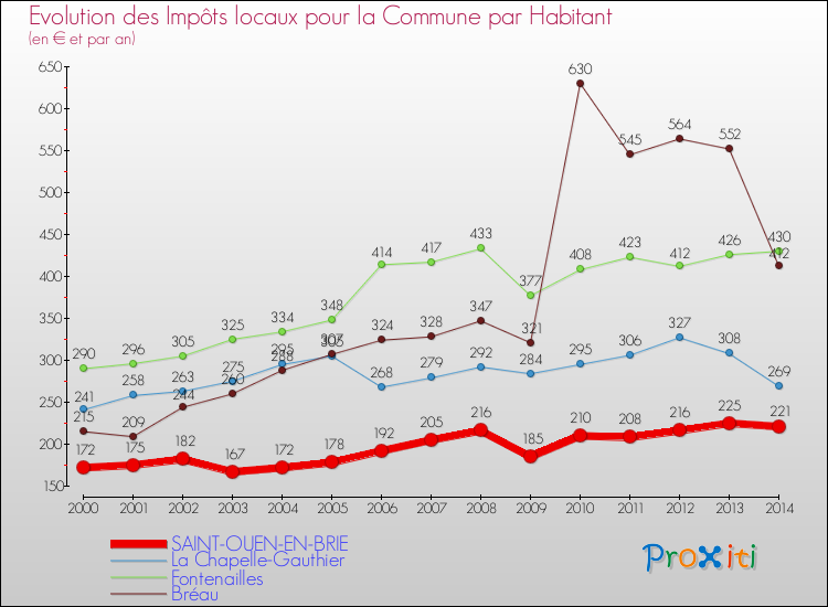 Evolution et montant des impôts locaux par Habitant pour SAINT-OUEN-EN-BRIE et les communes proches de 2000 à 2014 Comparaison des impôts locaux par habitant pour SAINT-OUEN-EN-BRIE et les communes voisines de 2000 à 2014