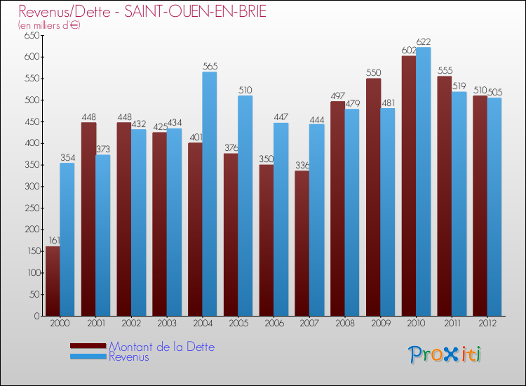 Evolution comparée de la dette et des revenus pour la commune de SAINT-OUEN-EN-BRIE de 2000 à 2012 Comparaison de la dette et des revenus pour SAINT-OUEN-EN-BRIE de 2000 à 2012