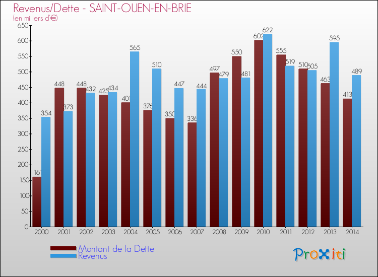 Evolution comparée de la dette et des revenus pour la commune de SAINT-OUEN-EN-BRIE de 2000 à 2014 Comparaison de la dette et des revenus pour SAINT-OUEN-EN-BRIE de 2000 à 2014
