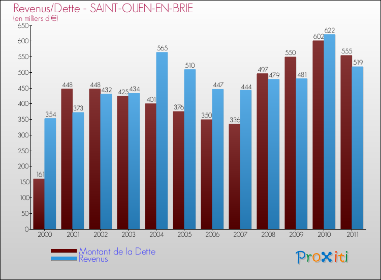 Evolution comparée de la dette et des revenus pour la commune de SAINT-OUEN-EN-BRIE de 2000 à 2011 Comparaison de la dette et des revenus pour SAINT-OUEN-EN-BRIE de 2000 à 2011