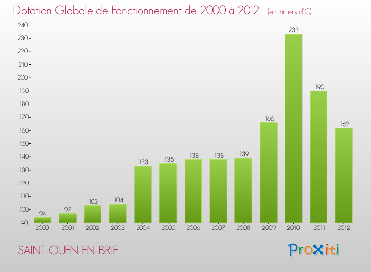 Evolution du montant de la Dotation Globale de Fonctionnement pour la commune de SAINT-OUEN-EN-BRIE de 2000 à 2012 Evolution du montant de la Dotation Globale de Fonctionnement pour SAINT-OUEN-EN-BRIE de 2000 à 2012
