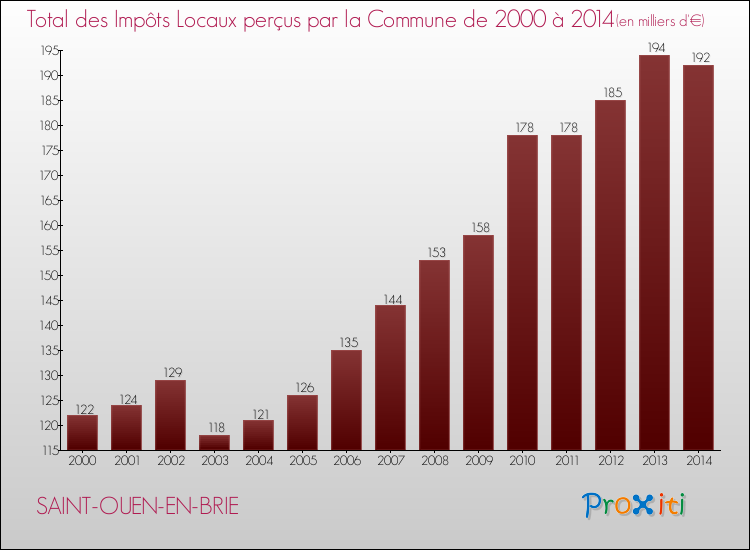 Evolution des Impôts Locaux pour la commune de SAINT-OUEN-EN-BRIE de 2000 à 2014 Evolution des Impôts Locaux pour SAINT-OUEN-EN-BRIE de 2000 à 2014