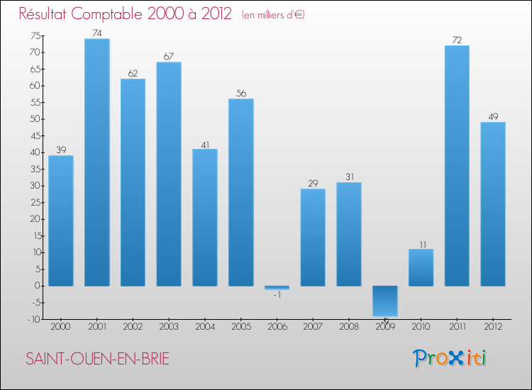 Evolution du résultat comptable pour la commune de SAINT-OUEN-EN-BRIE de 2000 à 2012 Evolution du résultat comptable pour SAINT-OUEN-EN-BRIE de 2000 à 2012