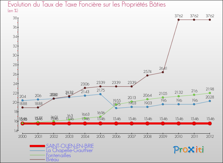 Evolution du taux de la taxe foncière sur le bati pour SAINT-OUEN-EN-BRIE et les communes proches de 2000 à 2012 Comparaison des taux de taxe foncière sur le bati pour SAINT-OUEN-EN-BRIE et les communes voisines de 2000 à 2012