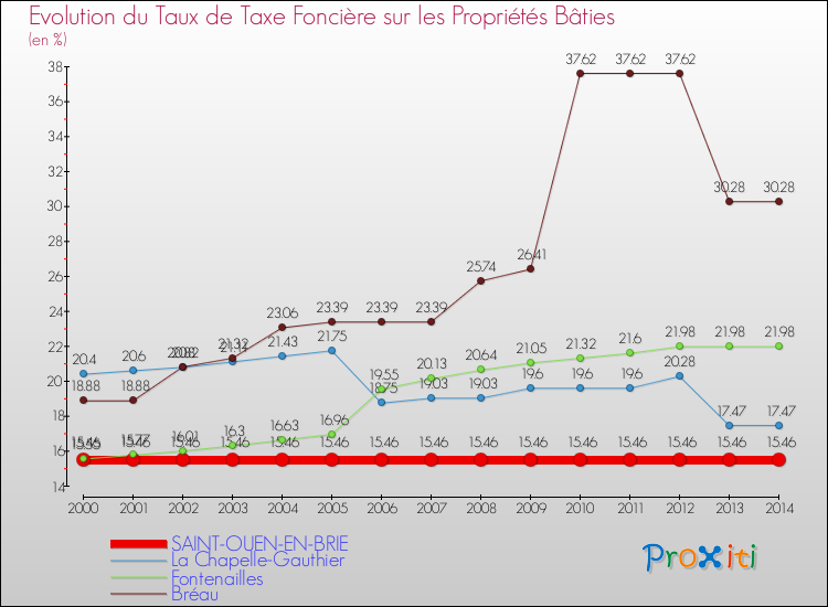 Evolution du taux de la taxe foncière sur le bati pour SAINT-OUEN-EN-BRIE et les communes proches de 2000 à 2014 Comparaison des taux de taxe foncière sur le bati pour SAINT-OUEN-EN-BRIE et les communes voisines de 2000 à 2014