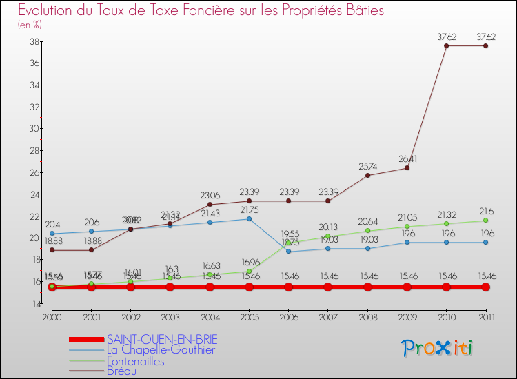 Evolution du taux de la taxe foncière sur le bati pour SAINT-OUEN-EN-BRIE et les communes proches Comparaison des taux de taxe foncière sur le bati pour SAINT-OUEN-EN-BRIE et les communes voisines