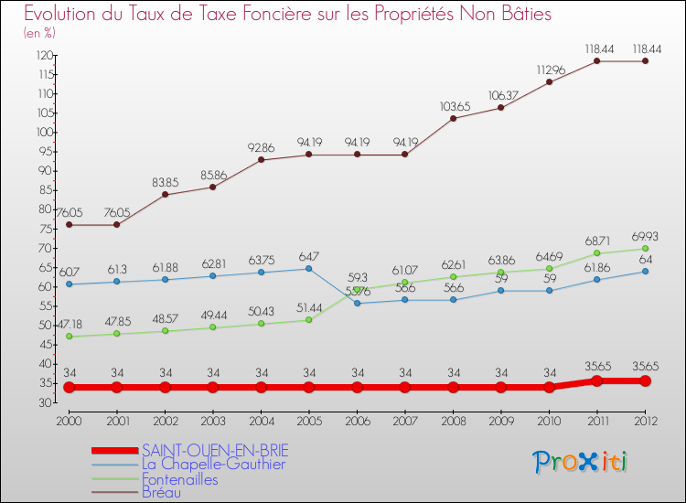 Evolution du taux de la taxe foncière sur les immeubles et terrains non batis pour SAINT-OUEN-EN-BRIE et les communes proches de 2000 à 2012 Comparaison des taux de la taxe foncière sur les immeubles et terrains non batis pour SAINT-OUEN-EN-BRIE et les communes voisines de 2000 à 2012